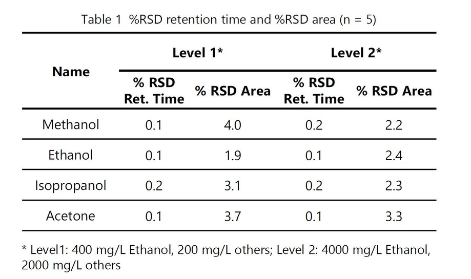 Shimadzu: Tabulka 1 %RSD retenčního času a %RSD plochy (n = 5)