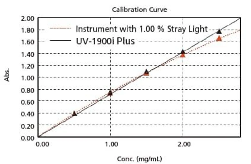 Shimadzu UV-1900i Plus UV-VIS spectrophotometer: The figure is a calibration curve for acetic acid, created with absorbance at 200 nm. The correlation coefficient is 0.9998 and correct measured values are obtained even with high-concentration samples.