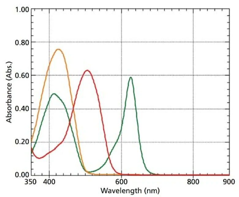Shimadzu UV-1900i Plus UV-VIS spectrophotometer: Absorption Spectra of Food Dyes.