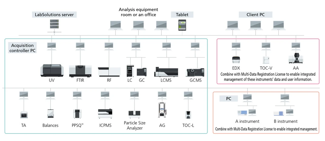 Shimadzu: Síťový systém - LabSolutions CS UV-Vis nebo UVProbe/LabSolutions CS System