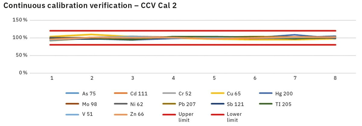 Shimadzu: Obrázek 2: CCV of Cal 2.
