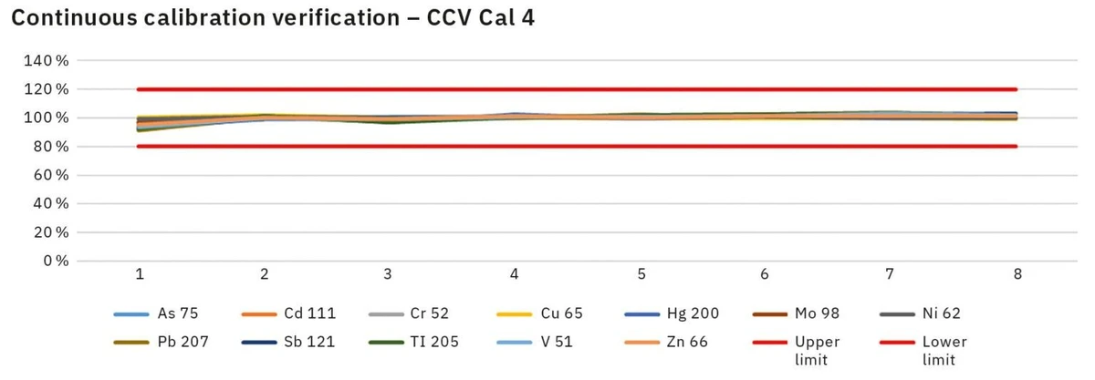 Shimadzu: Obrázek 3: CCV of Cal 4.