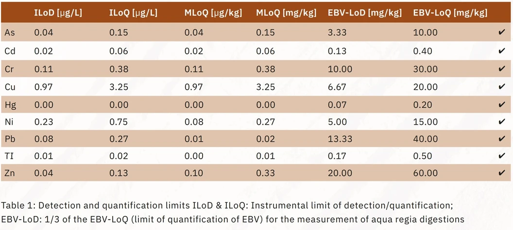 Shimadzu: Tabulka 1: Limity detekce a kvantifikace ILoD & ILoQ: přístrojový limit detekce/kvantifikace; EBV-LoD: 1/3 EBV-LoQ (mezní hodnota z EBV) pro měření pomocí rozkladů lučavkou královskou.
