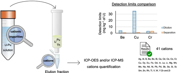 Investigation of chromatographic procedures for the analysis of cationic impurities in uranium and plutonium matrices by ICP-OES and ICP-MS