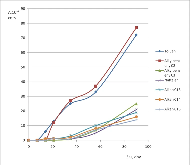 Obr. 8 - Závislost množství látek sorbovaných na trubičce Tenax uzavřené zátkami a uložené v zábrusové zkumavce, vyjádřených plochami chromatografických píků, na době uložení trubičky v mobilní chemické laboratoři