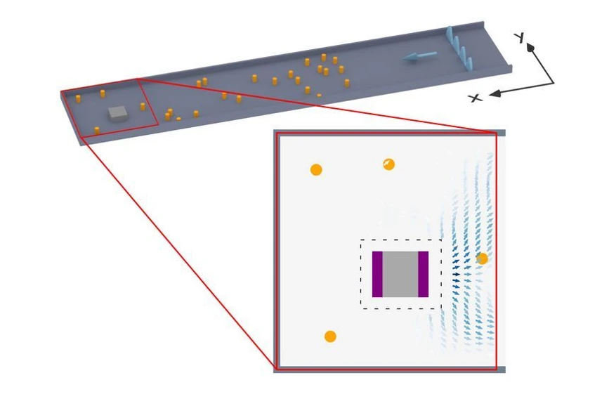 TU Wien: What waves know about their surroundings - Teflon objects (orange cylinders) were placed in a waveguide with a rectangular cross-section. Then, an electromagnetic signal (blue wavefront) was injected from the right to extract information about the metallic cuboid shown in gray. By measuring the wave field in the area indicated in red, the researchers could show how information is generated and transported by an electromagnetic signal. For example, the flow of information about the horizontal position of the cuboid is shown in the inset at the bottom right (blue arrows). One sees that information is generated on the cuboid's right-hand side and then transported to the right towards the opening of the waveguide.