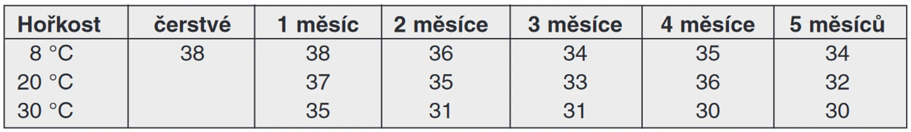 Tab. 10 Vliv teploty na změnu celkové hořkosti hotového piva během 5 měsíců skladování (JH)
