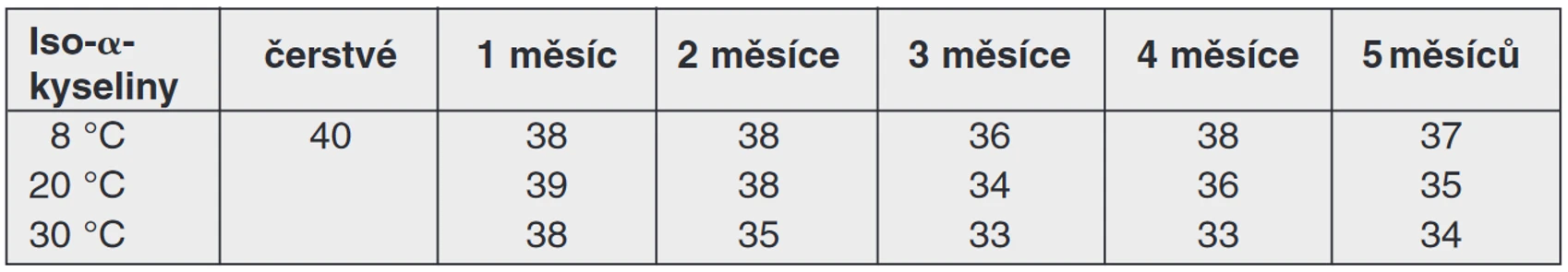 Tab. 11 Vliv teploty na změnu obsahu iso-α-hořkých kyselin v hotovém pivu během 5 měsíců skladování (mg/l)