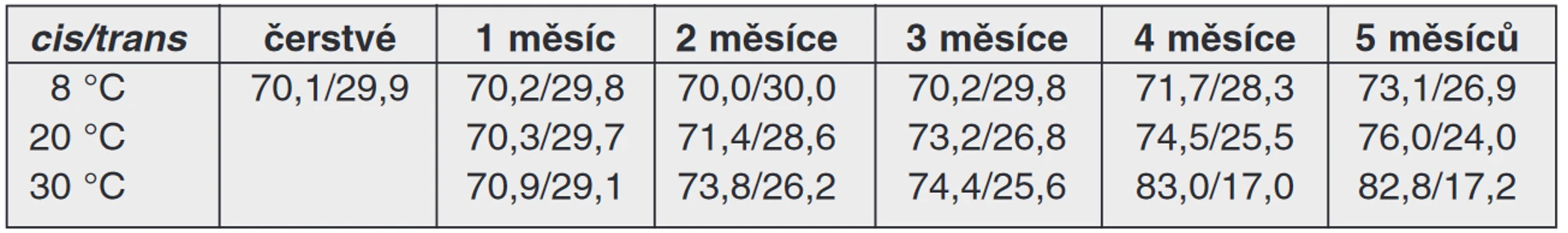 Tab. 12 Vliv teploty na změnu poměru cis- a trans-izomerů iso-α-hořkých kyselin v pivu během pěti měsíců skladování (%)