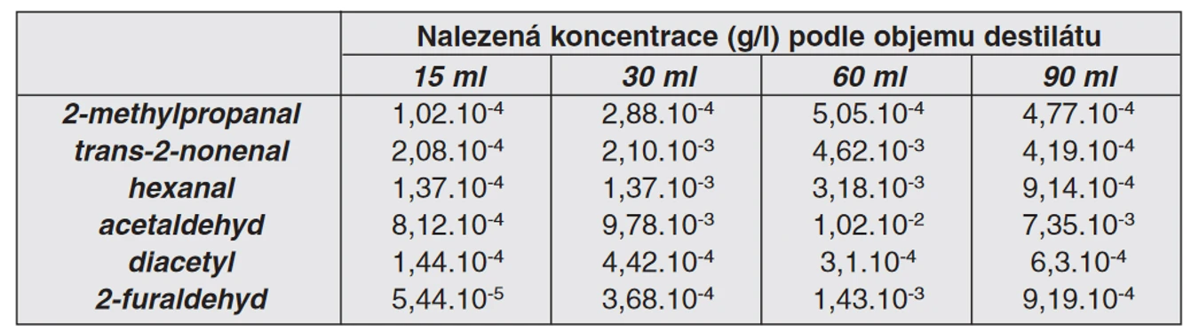 Tab. 1 Obsah karbonylových sloučenin získaných různě dlouhými destilacemi