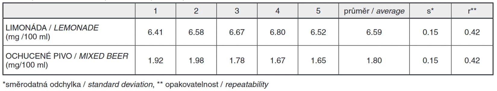 Table 1 Repeatability of the method