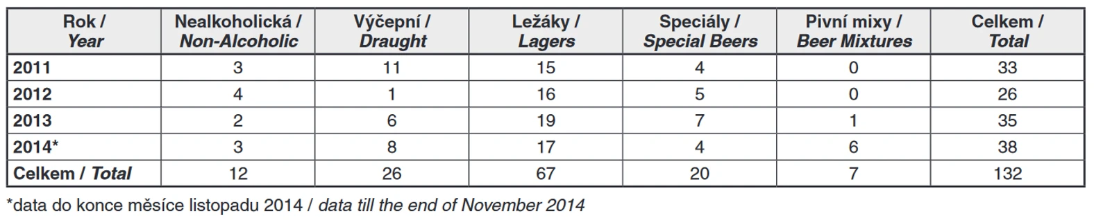 Tab . 1 Počty analyzovaných piv