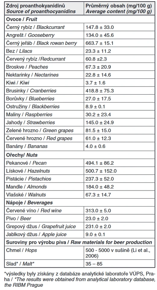 Tab. 1 Průměrný obsah proanthokyanidinů ve vybraných zdrojích (Wu et al., 2004; Gu et al., 2003)