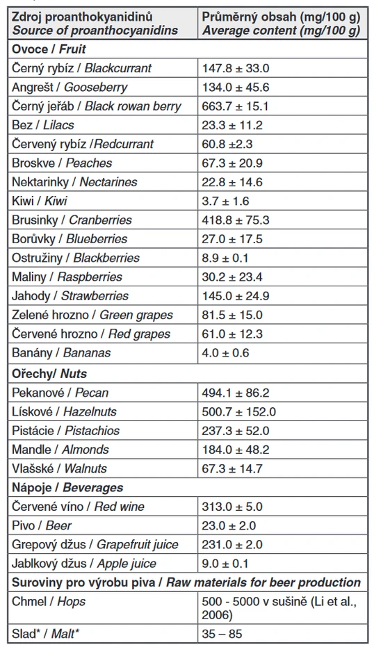 Tab. 1 Průměrný obsah proanthokyanidinů ve vybraných zdrojích (Wu et al., 2004; Gu et al., 2003)