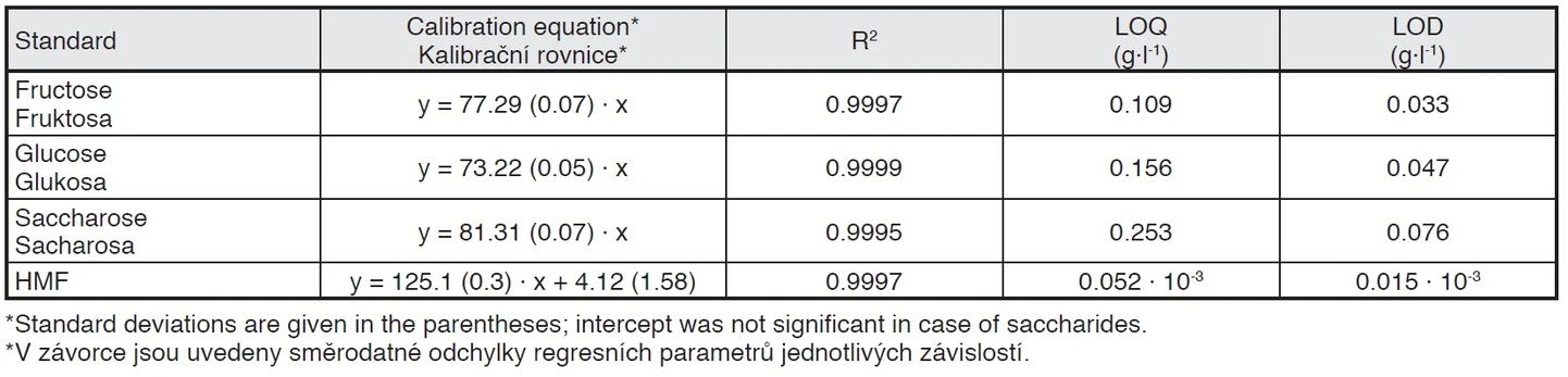 Tab. 1 Regresní parametry kalibračních závislostí, koeficient determinace, mez detekce a stanovitelnosti pro jednotlivé studované látky.