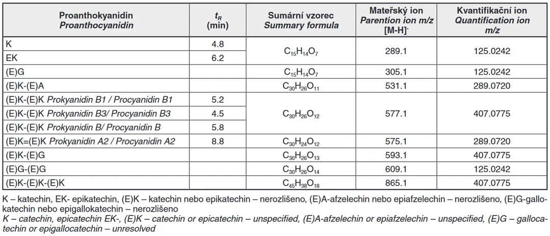Tab. 2 MS parametry pro sledované analyty a skupiny analytů z  fragmentačního MSMS spektra (normalizované kolizní energii NCE 30)