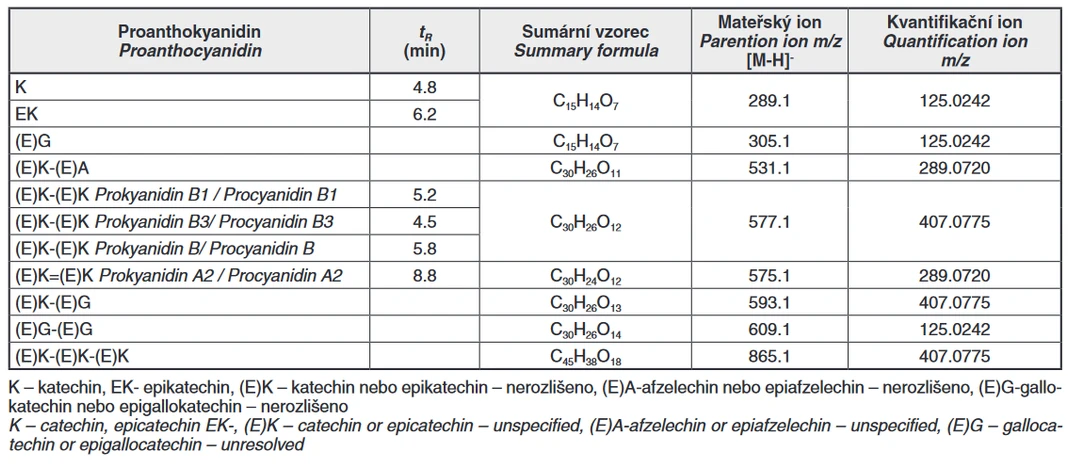 Tab. 2 MS parametry pro sledované analyty a skupiny analytů z  fragmentačního MSMS spektra (normalizované kolizní energii NCE 30)