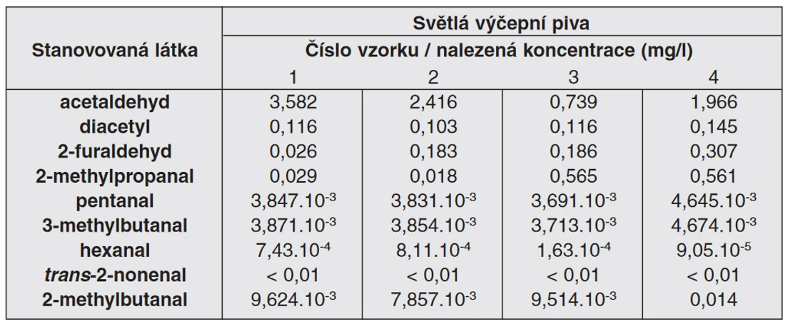 Tab. 2 Obsah karbonylových sloučenin ve vzorcích výčepních piv
