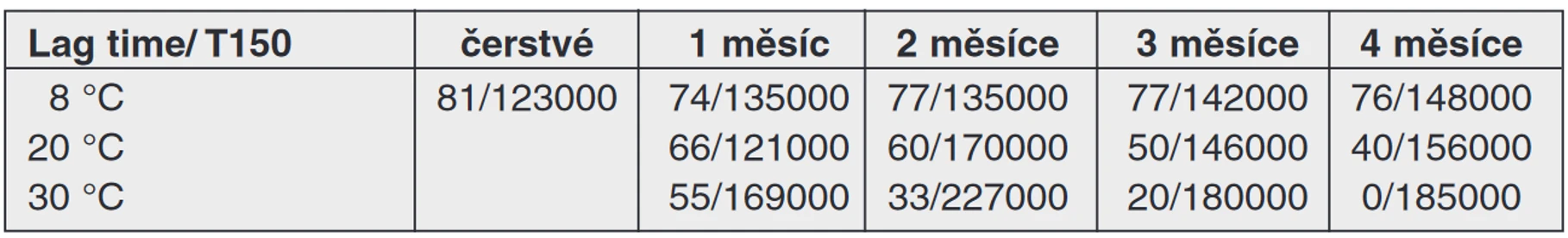 Tab. 2 Vliv teploty na hodnotu ESR v hotovém pivu během 4 měsíců skladování (lag time/T150)