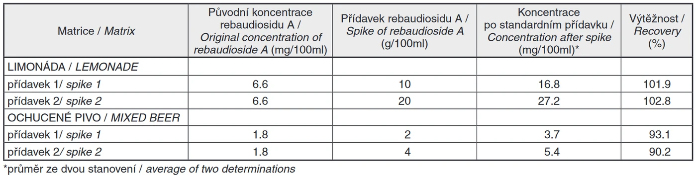 Table 2 Recovery of the method