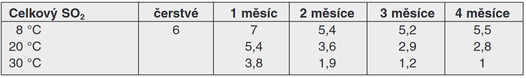 Tab. 4 Vliv teploty na obsah celkového oxidu siřičitého v hotovém pivu během 4 měsíců skladování (mg/l)