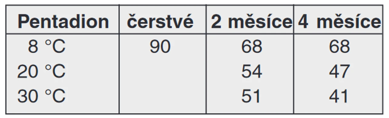 Tab. 5 Vliv teploty na obsah 2,3-pentadionu v hotovém pivu během 4 měsíců skladování (ppb)