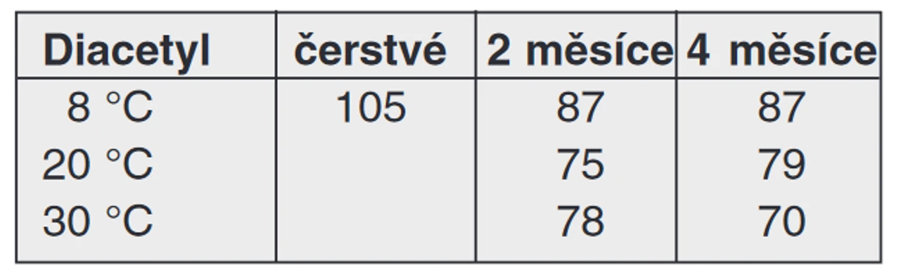 Tab. 6 Vliv teploty na obsah diacetylu v hotovém pivu během 4 měsíců skladování (ppb)