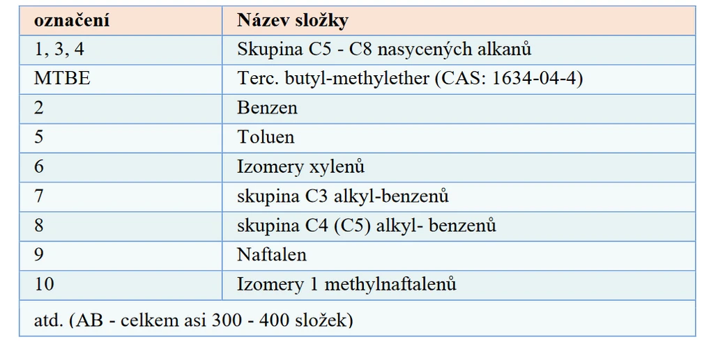 Tabulka 2 Charakteristické složky nalezené metodou GC-MS ve vzorku čerstvého AB (17)