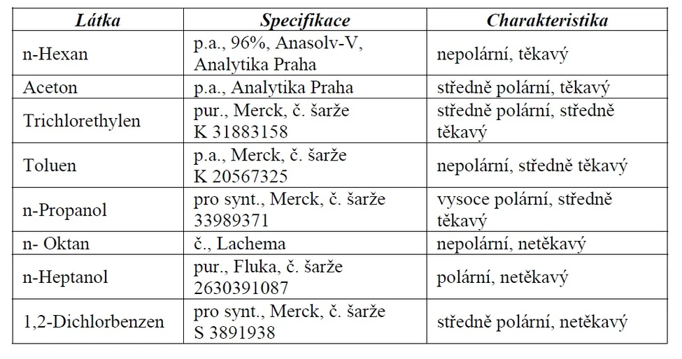 Tabulka 1 Přehled měřených látek ve zkušební směsi