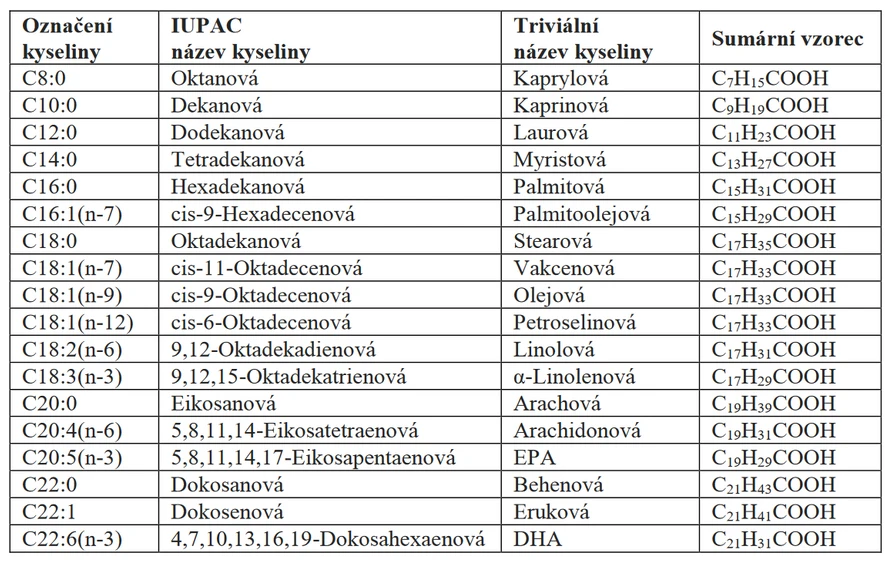 Tabulka 1 Seznam mastných kyselin