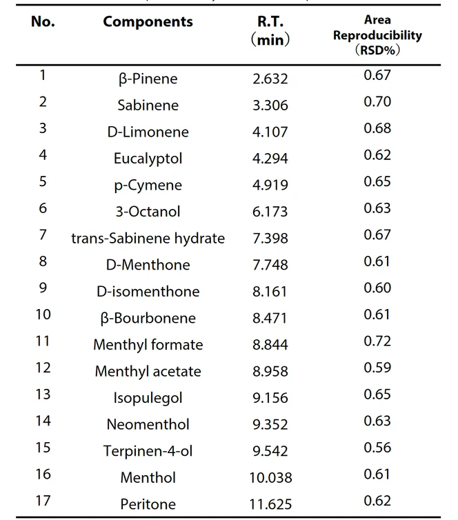 Tabulka 2 - Opakovatelnost měření aromatických látek (n=5)