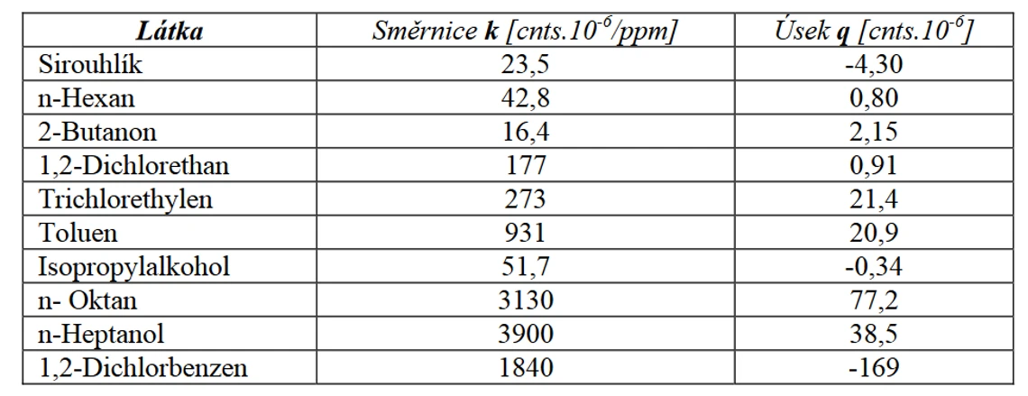 Tabulka 2 Parametry lineární závislosti plochy chromatografického píku na koncentrace látky ve vzduchu odebraném na trubičku Tenax