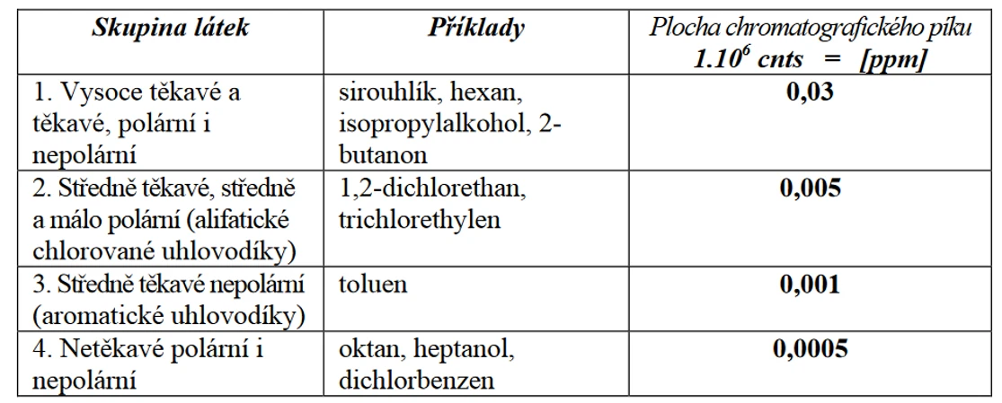 Tabulka 3 Koeficienty pro odhad koncentrace látek ve vzduchu odebraném na trubičku Tenax