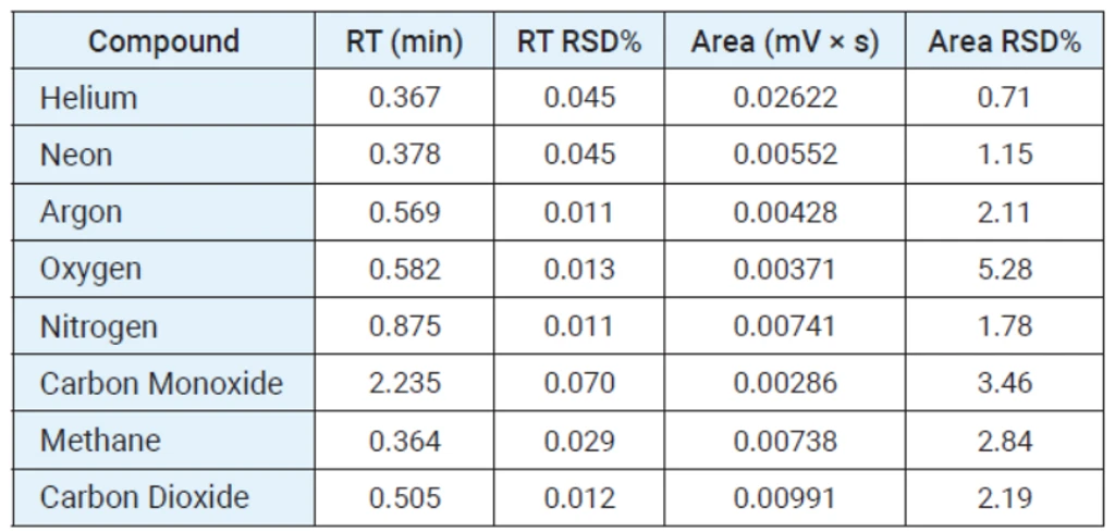 HPST: Tabulka 4 Test opakovatelnosti