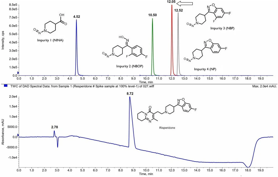 Talanta Open, Volume 11, August 2025, 100416: Fig. 1. Final optimized chromatogram.