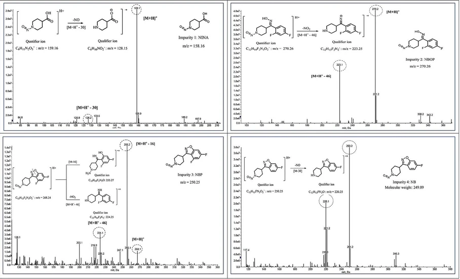 Talanta Open, Volume 11, August 2025, 100416: Fig. 2. Qualifier and quantifier fragmented ions in mass spectrum of NINA, NBOP, NBP, and NB.