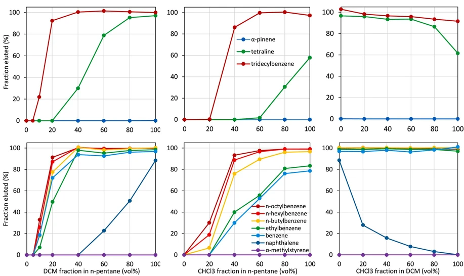 Talanta 2025, 281, 126792: Fig. 1. The effect of mobile phase composition on the separation of MM-1 (top) and MM-2 (bottom).