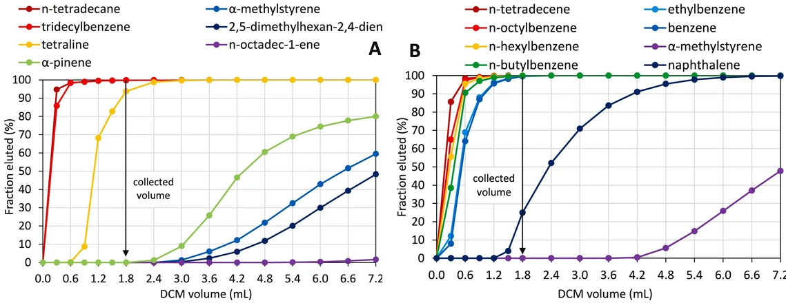 Talanta 2025, 281, 126792: Fig. 2. Cumulative amount of compound fraction eluted for MM-1 (A), and MM-2 (B), not shown olefins which did not start eluting within 7.2 mL.