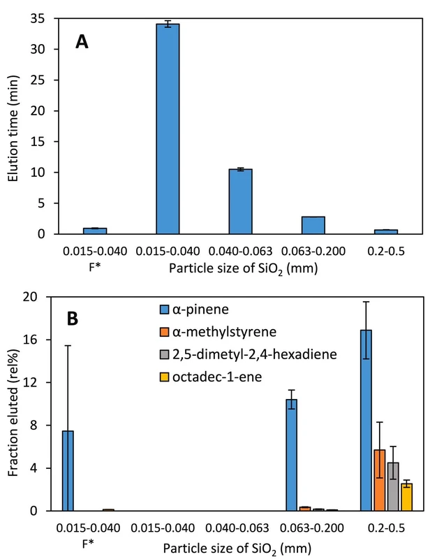 Talanta 2025, 281, 126792: Fig. 3. Effect of SiO2 particle size at constant Ag–SiO2 mass on elution time (A) and adsorption of olefins (B), F* = elution accelerated by constant slight overpressure.