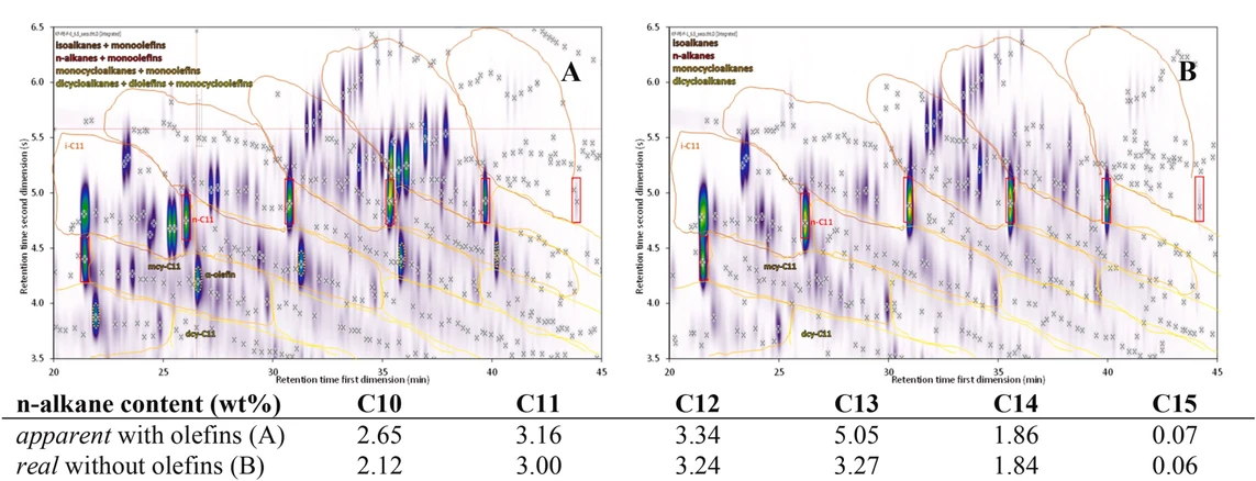 Talanta 2025, 281, 126792: Fig. 4. Composition of crude pyrolysis oil from waste PP/PE mixture with olefins (A), after olefins separation over Ag–SiO2 (B) obtained via GC × GC-FID.