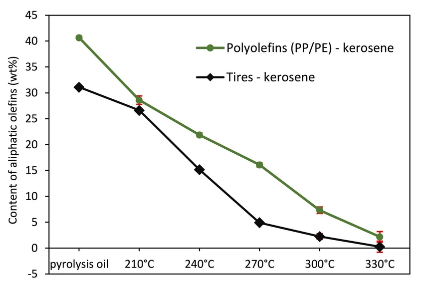 Talanta 2025, 281, 126792: Fig. 5. Kerosene fraction of PP/PE and tires pyrolysis oil before and after hydrotreatment at different temperatures.