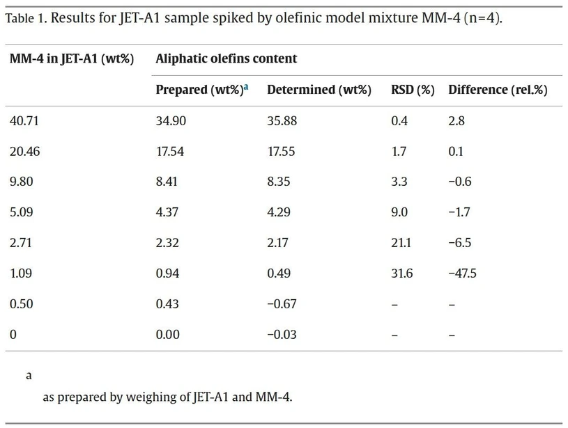Talanta 2025, 281, 126792: Table 1. Results for JET-A1 sample spiked by olefinic model mixture MM-4 (n = 4).
