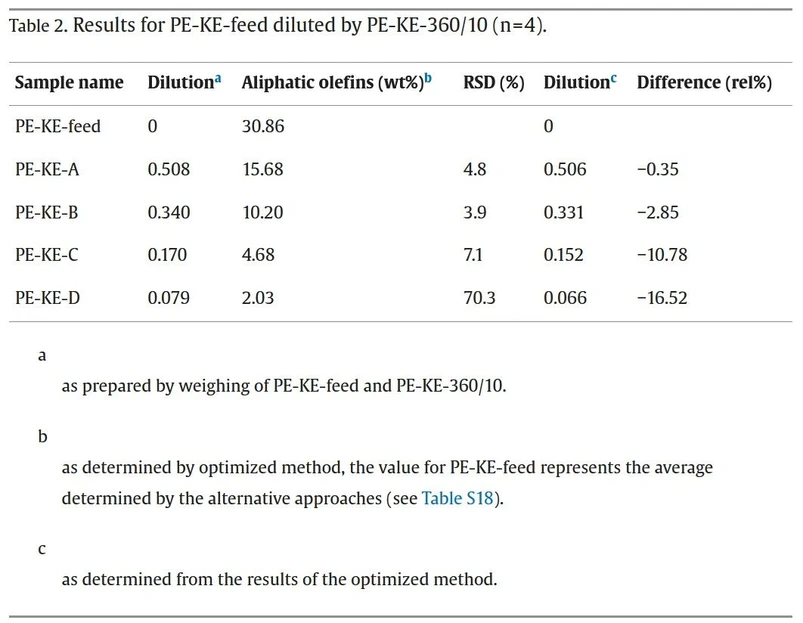 Talanta 2025, 281, 126792: Table 2. Results for PE-KE-feed diluted by PE-KE-360/10 (n = 4).