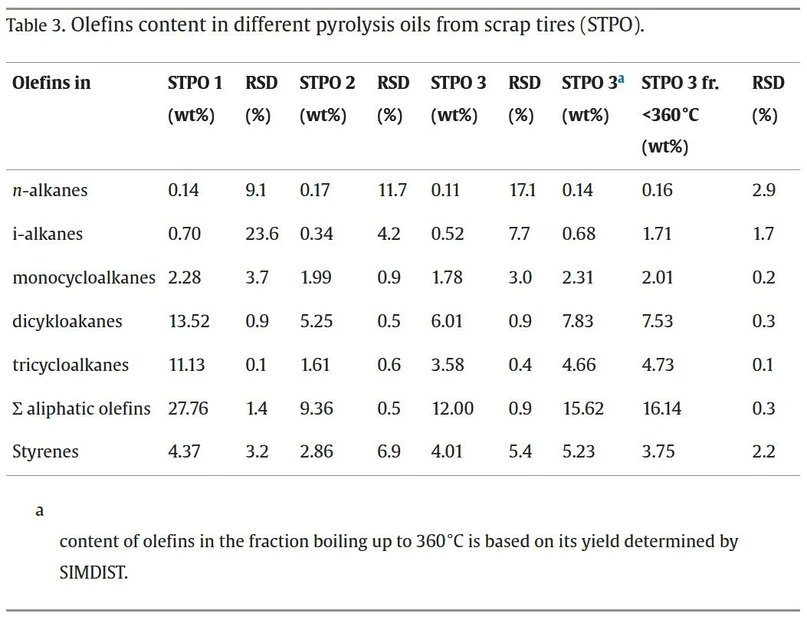 Talanta 2025, 281, 126792: Table 3. Olefins content in different pyrolysis oils from scrap tires (STPO).