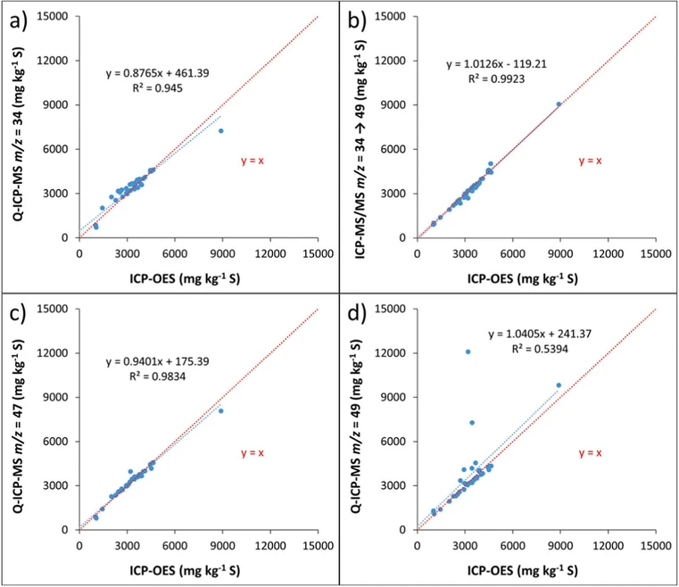 Talanta, Volume 281, 2025, 126797: Fig. 2. Correlation of reported S (mg kg-1) in plants between ICP-OES with each mode of analysis investigated (n = 34) a) Standard mode, b) ICP-MS/MS c) Q-ICP-MS m/z 47; d) Q-ICP-MS m/z 49.