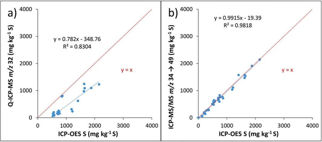Talanta, Volume 281, 2025, 126797: Fig. 4. Correlation between S (mg kg−1) analysed by ICP-OES with a) Q-ICP-MS standard mode and b) ICP-MS/MS (n = 26). A low bias in results is observed for Q-ICP-MS whereas ICP-MS/MS shows a good relationship. A 1:1 line is plotted.