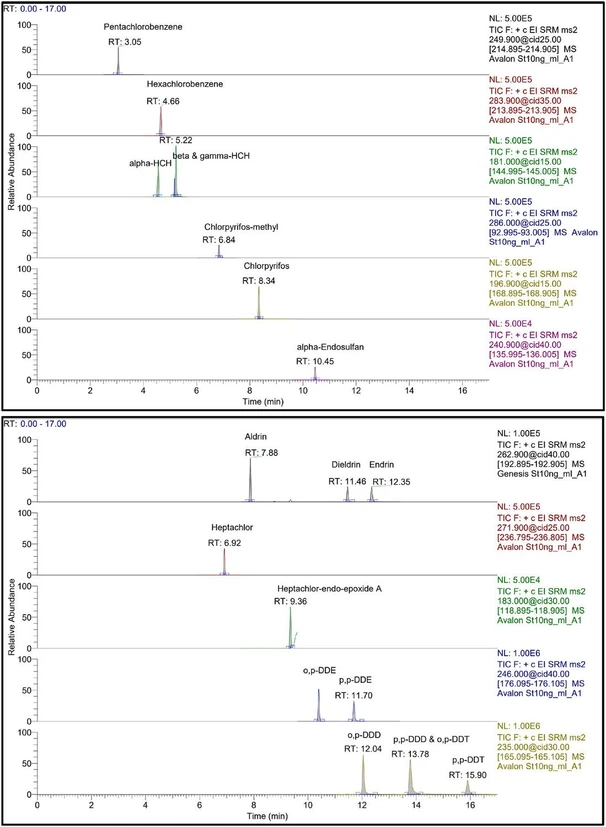 Talanta, Volume 282, 2025, 126967: Fig. 2. Reconstituted ion current chromatogram (RTIC) of each target analyte.