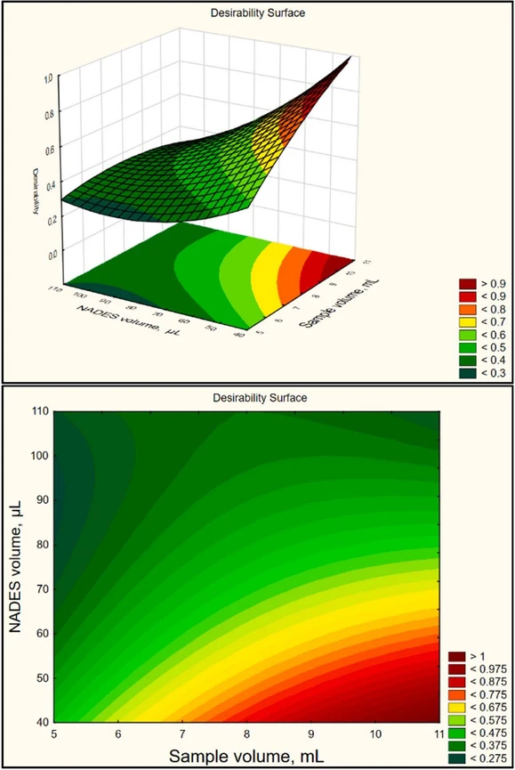 Talanta, Volume 282, 2025, 126967: Fig. 3. Desirability function response surface diagrams.