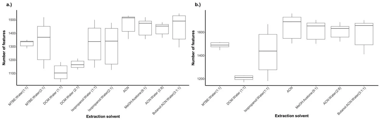 Talanta, Volume 286, 2025, 127442: Fig. 3. Boxplots visualizing the number of features extracted with the untargeted metabolomics workflow in positive ionization mode; n = 6 per extraction solvent (2 biological replicates and 3 replicate injections (technical replicates) of these); all relative standard deviations between replicates are <15 %; a) muscle tissue samples; b) liver tissue samples; MTBE: methyl-tert-butylether, DCM: dichloromethane, ACN: acetonitrile, MeOH: methanol.
