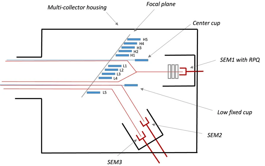 <p><strong>Talanta, Volume 292, 2025, 127896:</strong> Fig. 1. Detector configuration of the Neoma™ MC-ICP-MS/MS installed in JRC-Karlsruhe. The red lines show the ion trajectories reaching the SEMs. (For interpretation of the references to colour in this figure legend, the reader is referred to the Web version of this article.)</p>